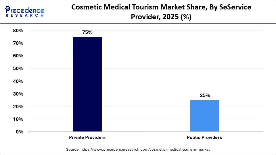 Cosmetic Medical Tourism Market Share, By SeService Provider, 2025 (%)