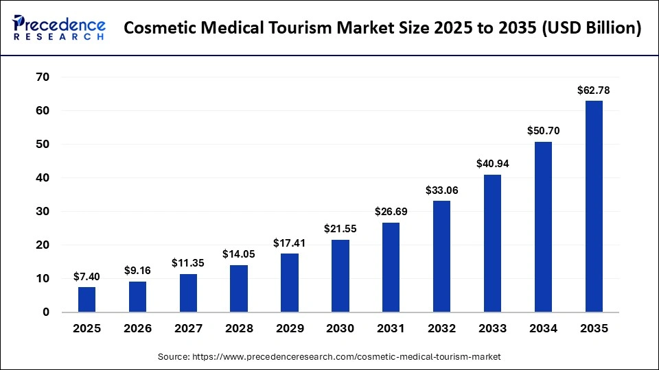 Cosmetic Medical Tourism Market Size 2025 to 2035