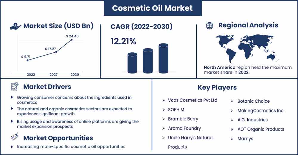 Cosmetic Oil Market Size and Growth Rate From 2022 To 2030