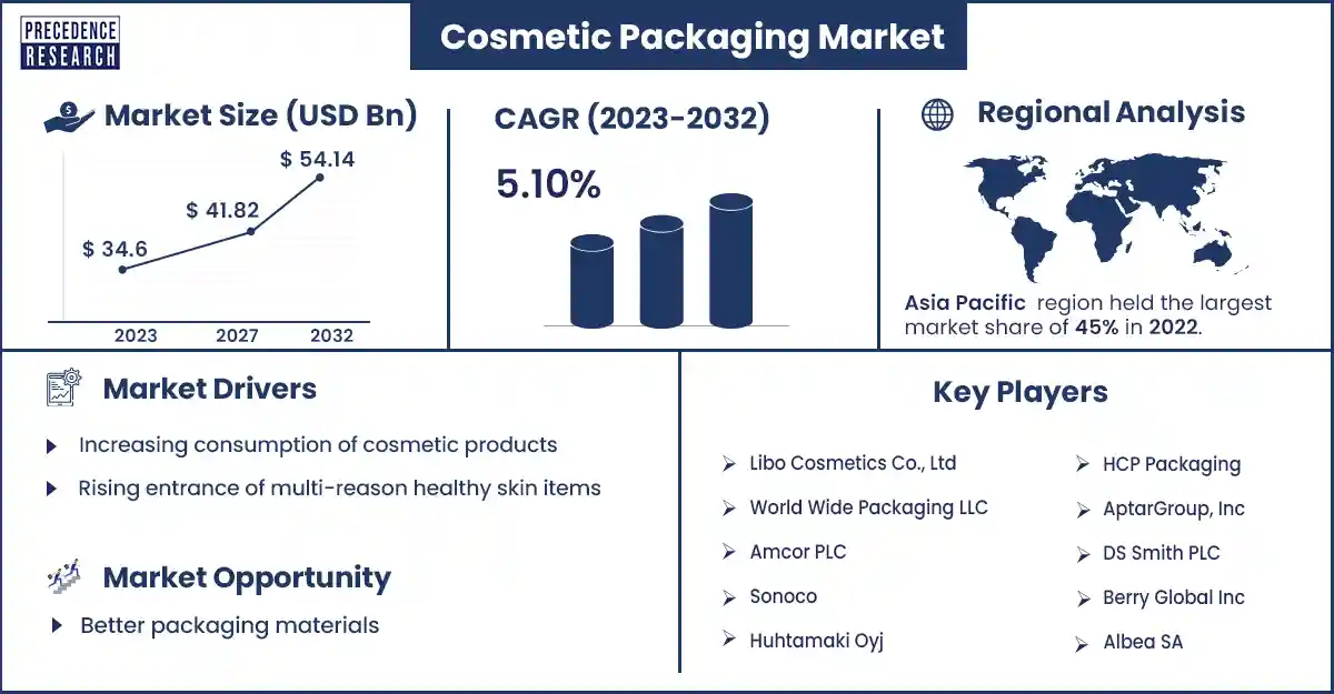 Cosmetic Packaging Market Size and Growth Rate From 2023 to 2032
