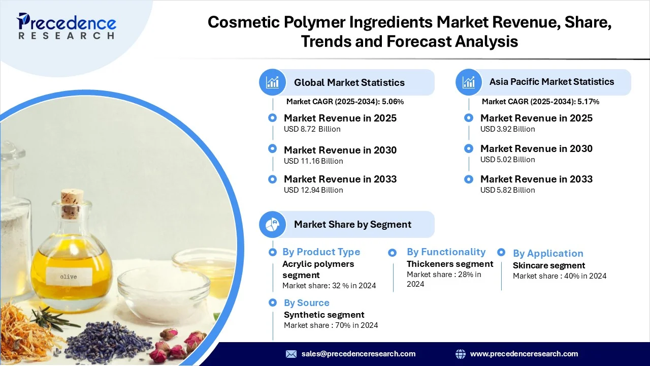 Cosmetic Polymer Ingredients Market Revenue Statistics