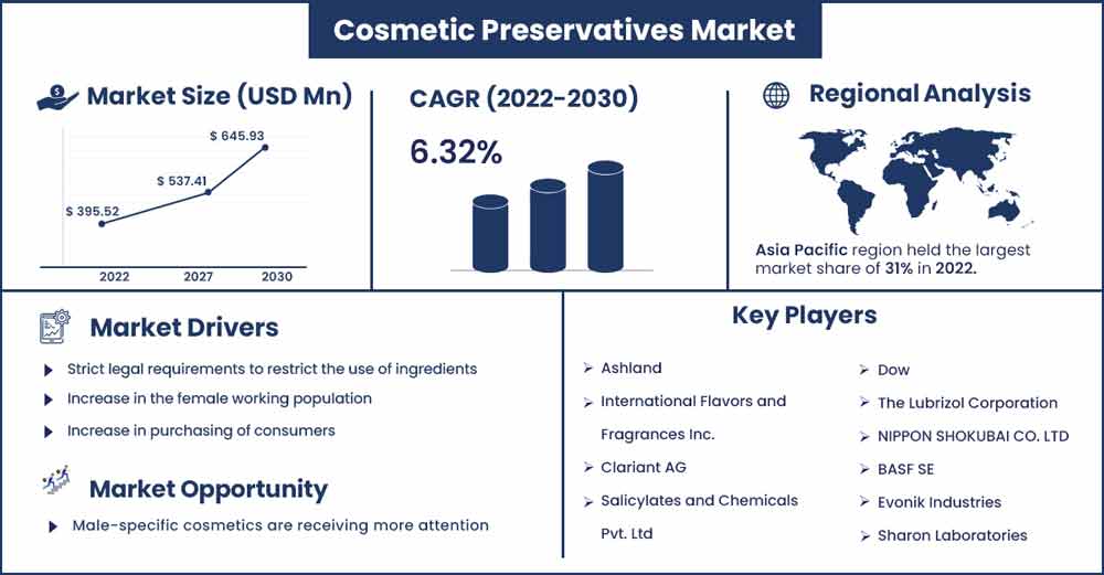 Cosmetic Preservatives Market Size and Growth Rate From 2022 To 2030