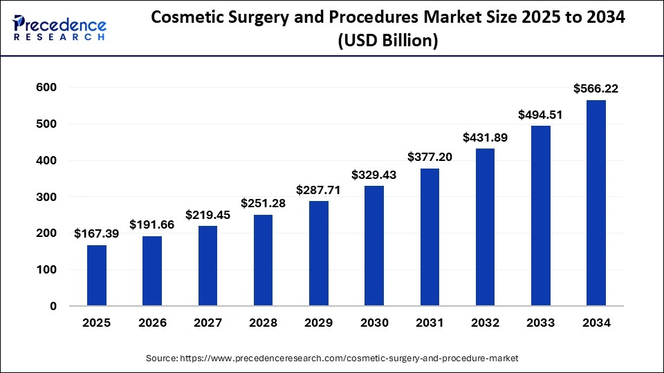 Cosmetic Surgery and Procedures Market Size 2025 to 2034