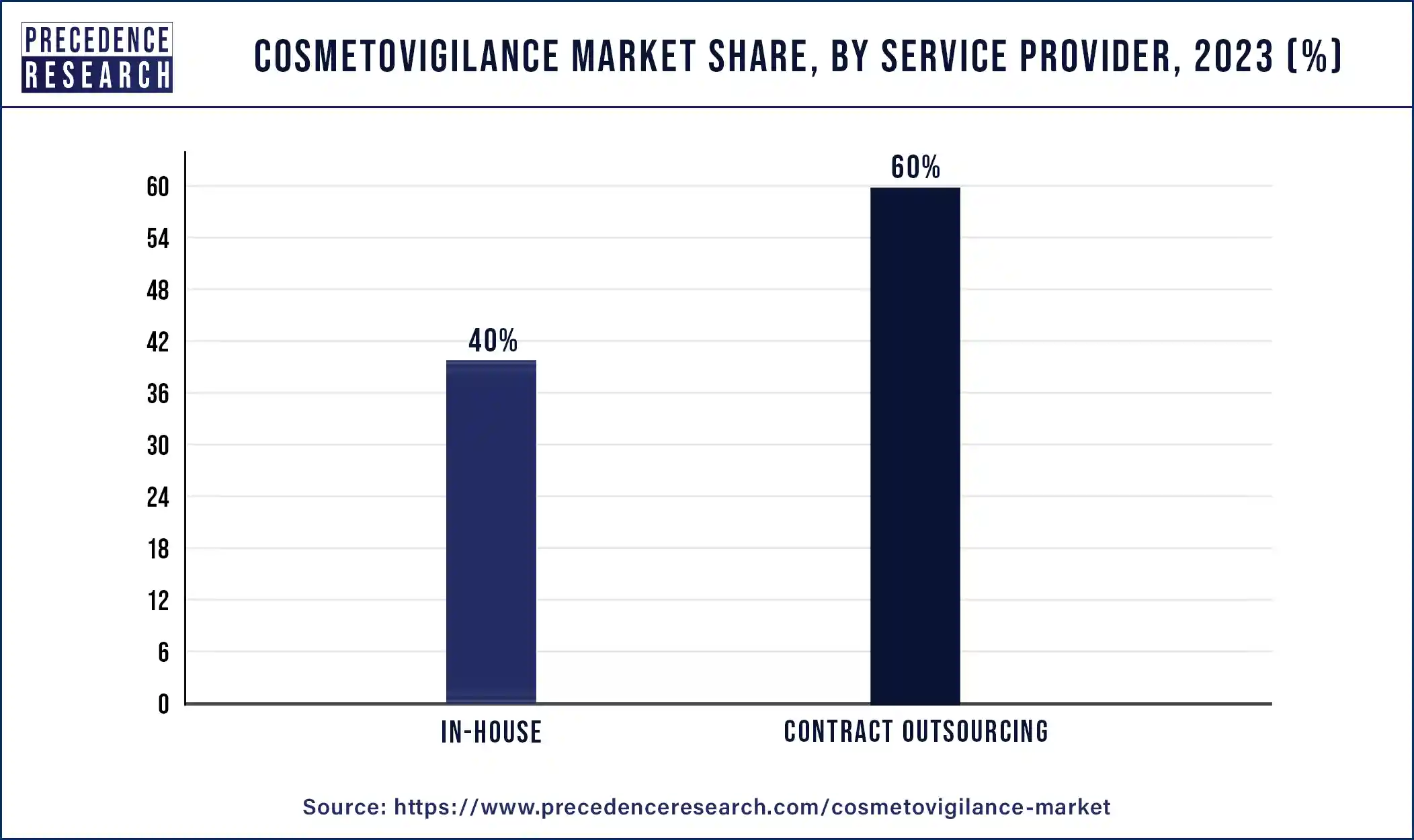 Cosmetovigilance Market Share, By Service Provider, 2023 (%)