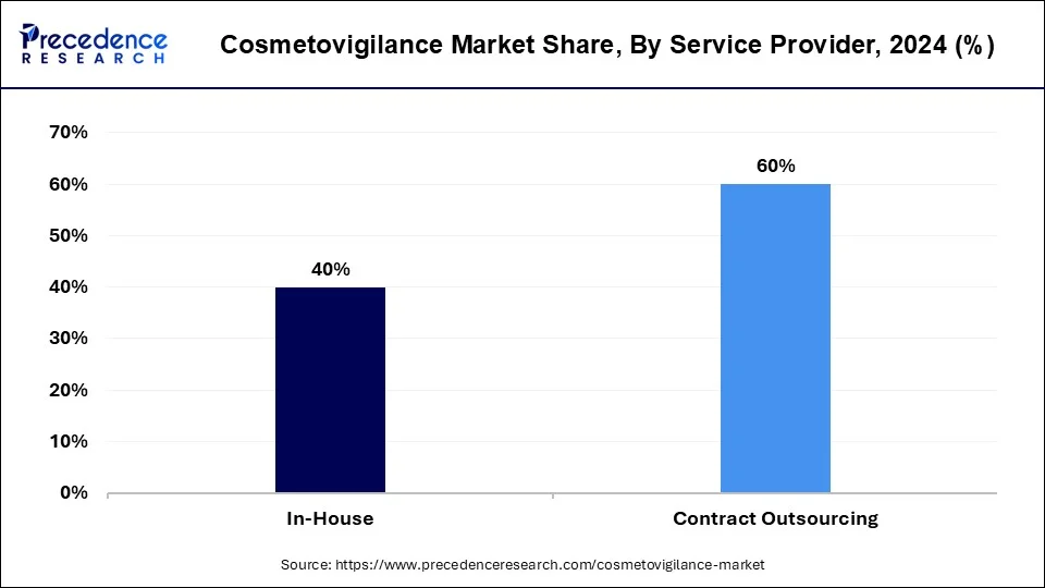 Cosmetovigilance Market Share, By Service Provider, 2024 (%)