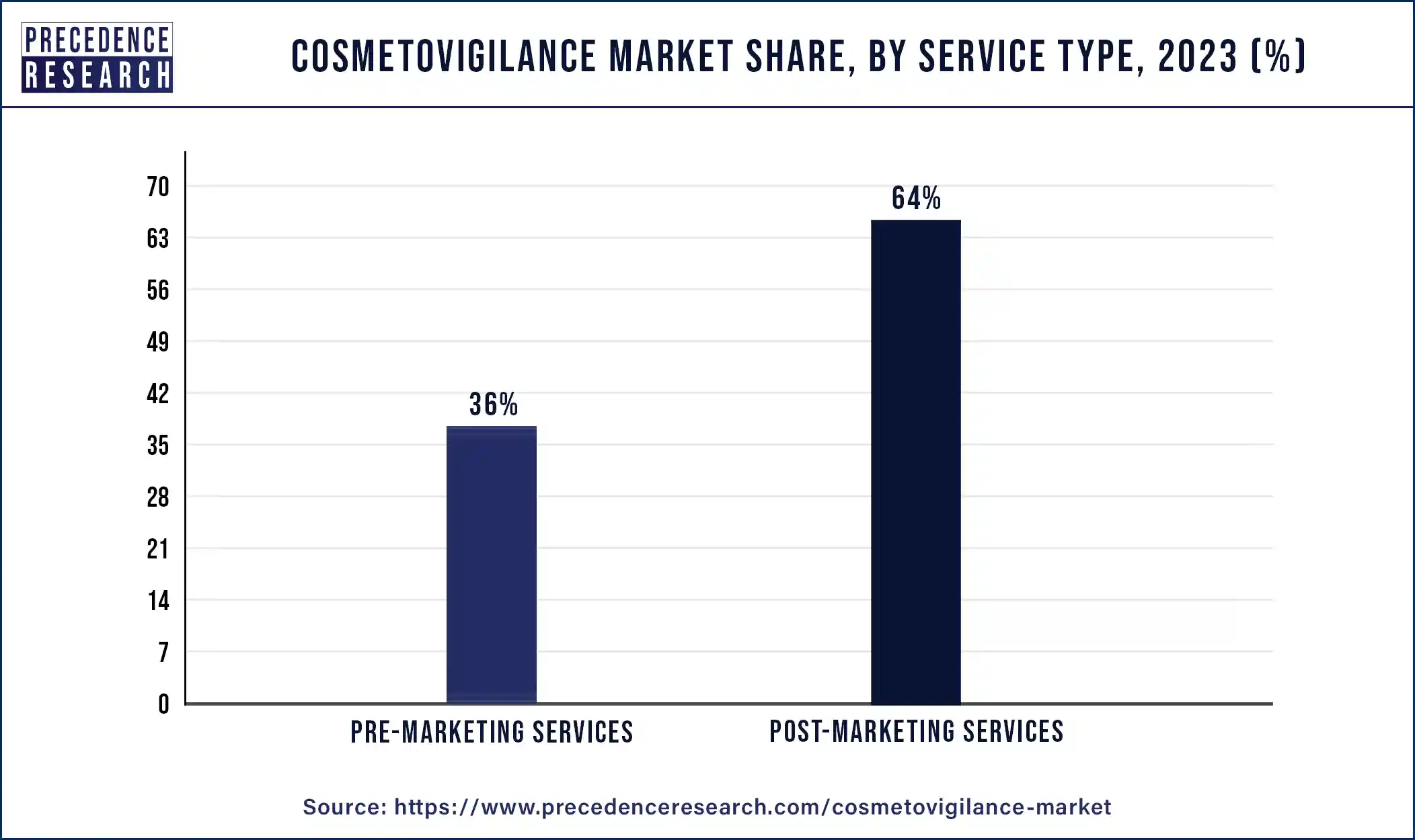Cosmetovigilance Market Share, By Service Type, 2023 (%)