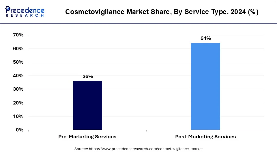 Cosmetovigilance Market Share, By Service Type, 2023 (%)