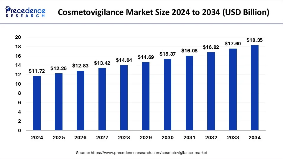 Cosmetovigilance Market Size 2024 to 2033