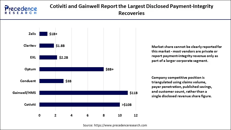 Cotiviti and Gainwell Report the Largest Disclosed Payment-Integrity Recoveries