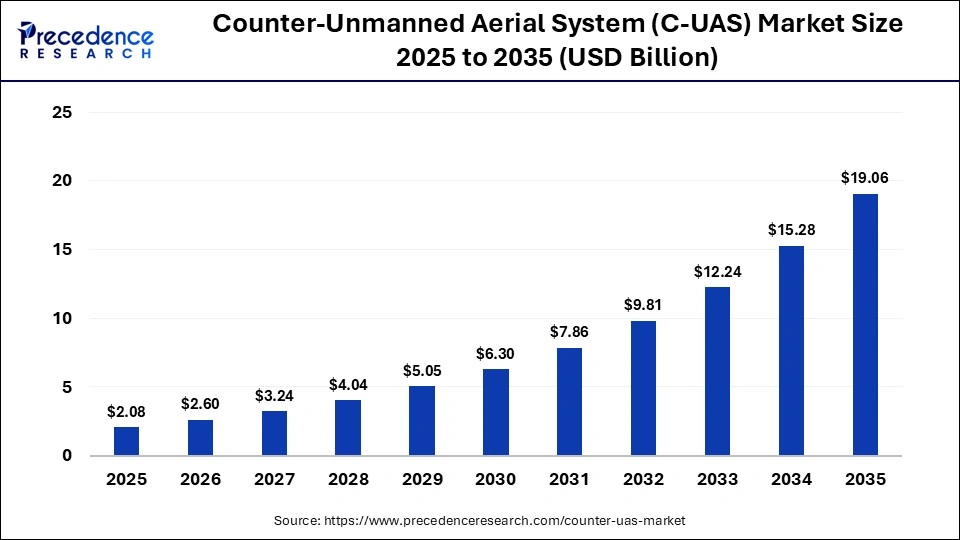 Counter-Unmanned Aerial System (C-UAS) Market Size 2025 to 2035