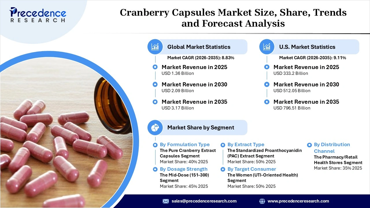 Cranberry Capsules Market Revenue Statistics