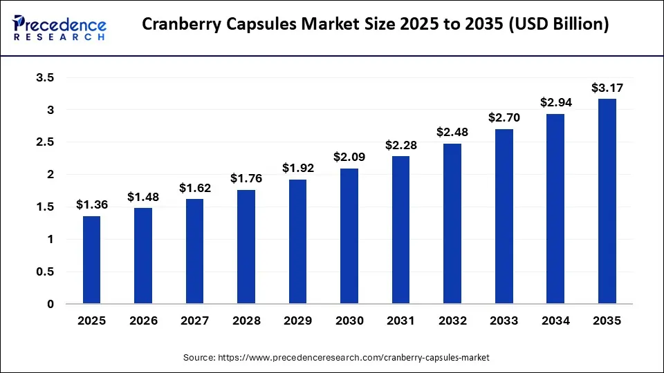 Cranberry Capsules Market Size 2025 to 2035