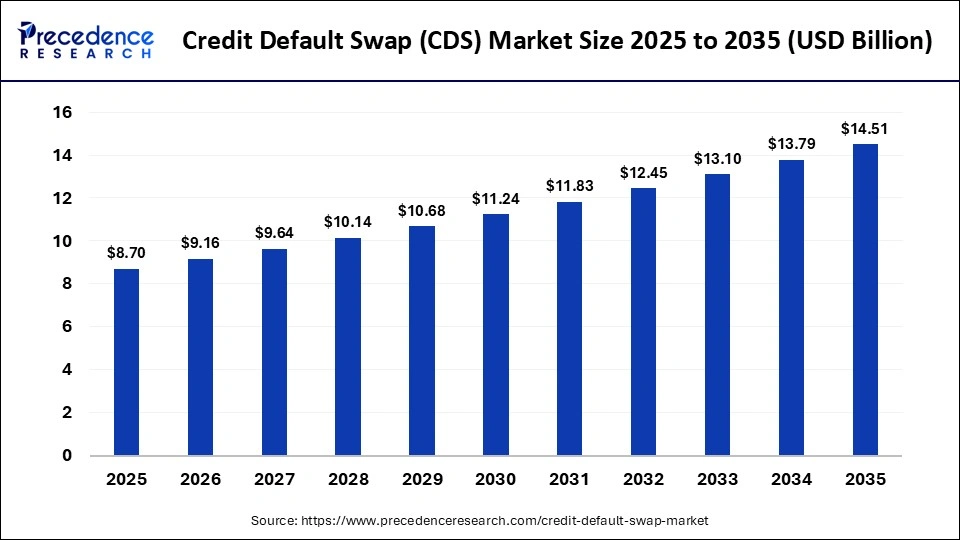 Credit Default Swap (CDS) Market Size 2025 to 2035