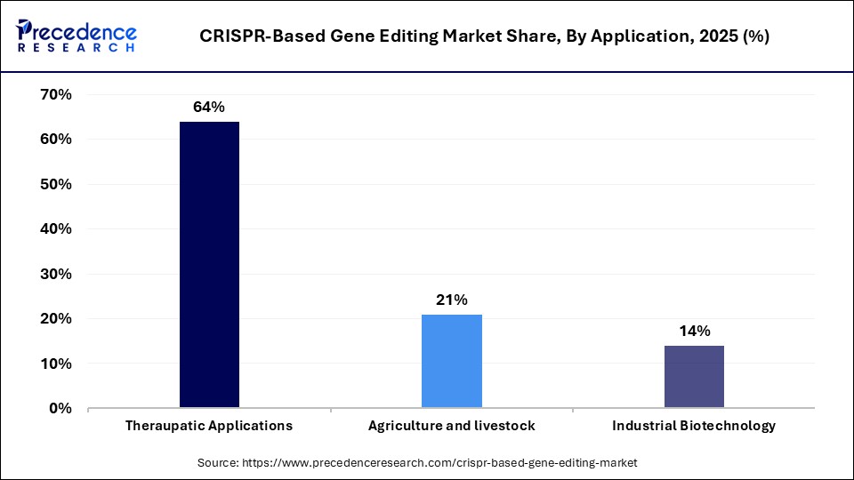 CRISPR-Based Gene Editing Market Share, By Application, 2025 (%)