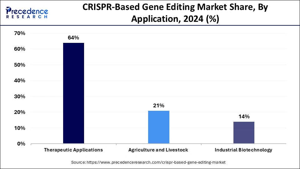 CRISPR-Based Gene Editing Market Share, By Application, 2024 (%)
