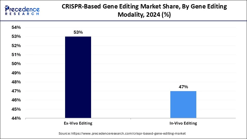CRISPR-Based Gene Editing Market Share, By Gene Editing Modality, 2024 (%)