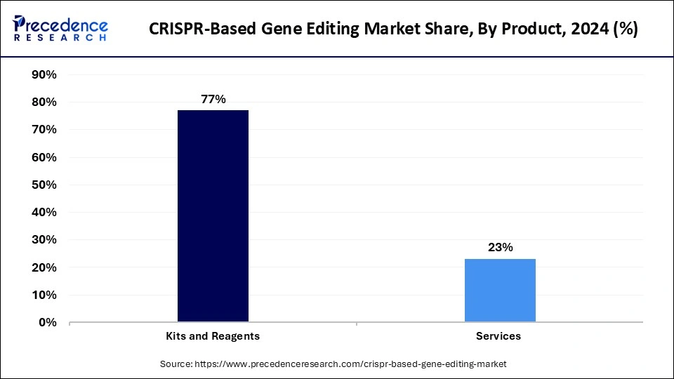CRISPR-Based Gene Editing Market Share, By Product, 2024 (%)