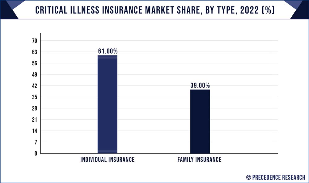 Critical Illness Insurance Market Share, By Type, 2022 (%)
