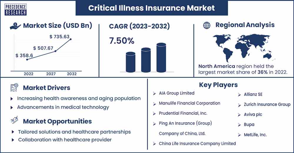 Critical Illness Insurance Market Size and Growth Rate From 2023 To 2032
