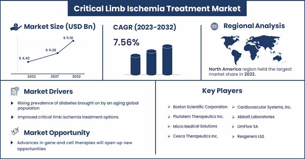 Critical Limb Ischemia Treatment Market Size and Growth Rate From 2023 To 2032