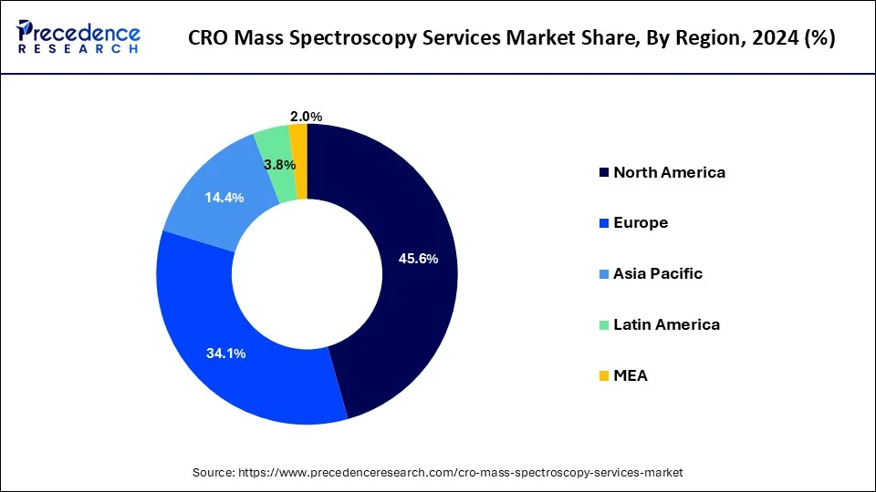 CRO Mass Spectroscopy Services Market Share, By Region, 2023 (%)