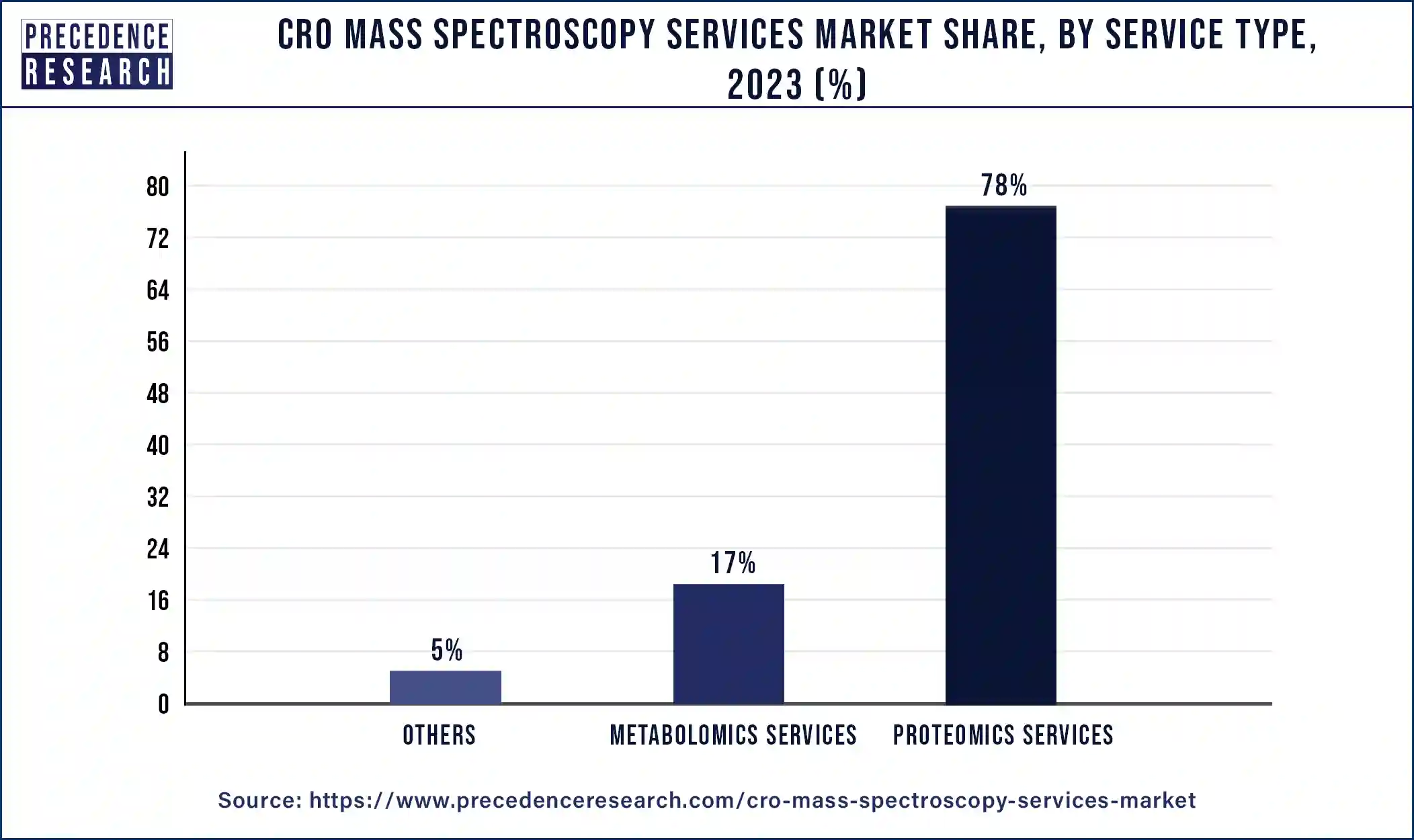 CRO Mass Spectroscopy Services Market Share, By Service Type, 2023 (%)