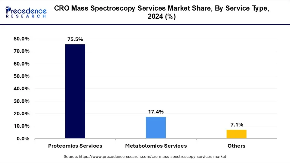 CRO Mass Spectroscopy Services Market Share, By Service Type, 2024 (%)