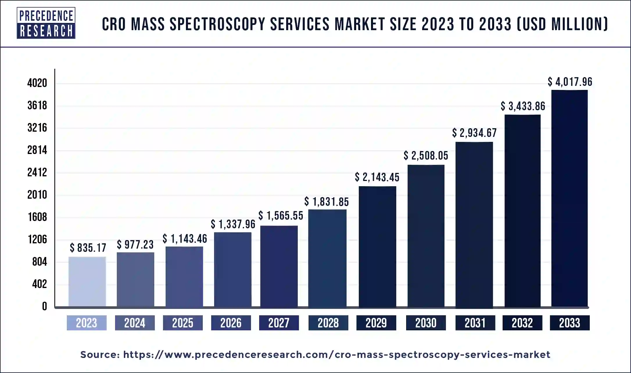CRO Mass Spectroscopy Services Market Size 2024 to 2033
