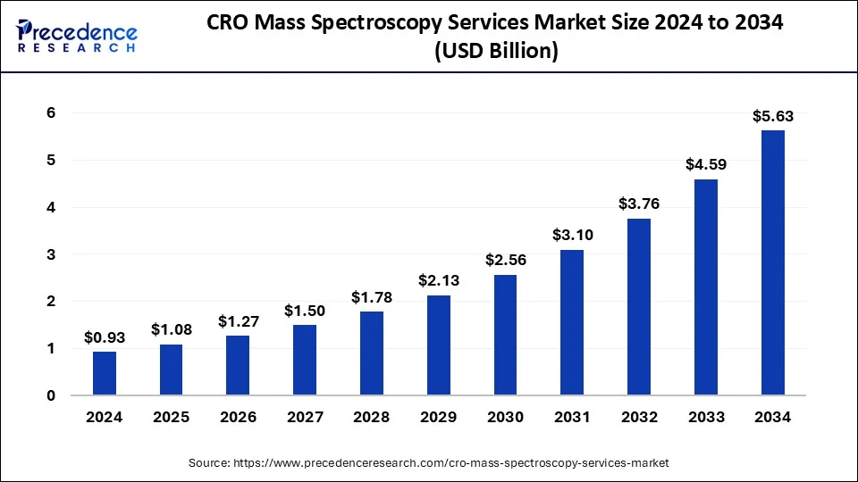 CRO Mass Spectroscopy Services Market Size 2025 to 2034