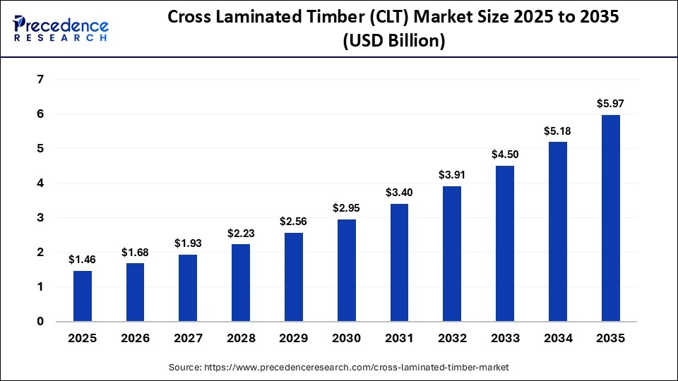 Cross Laminated Timber (CLT) Market Size 2025 to 2035