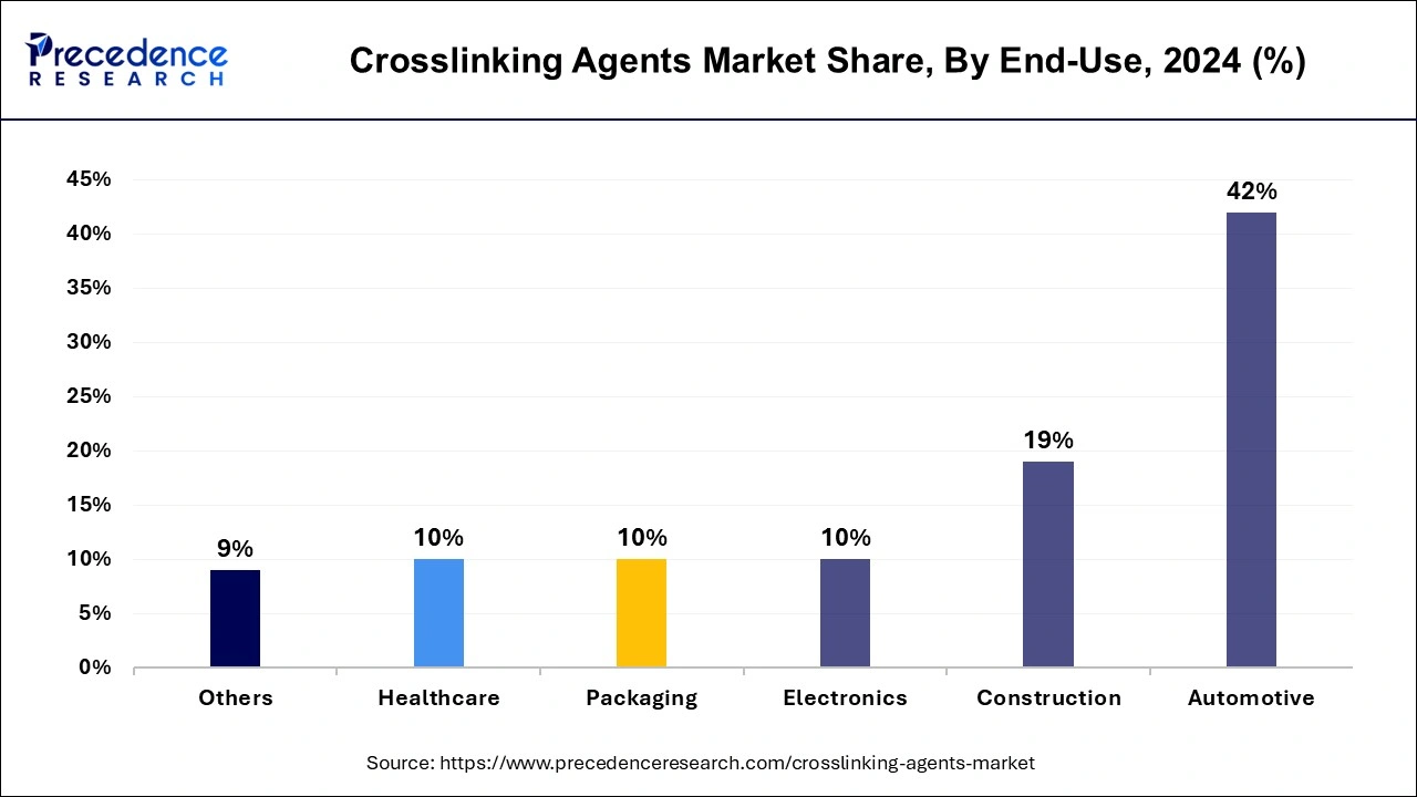 Crosslinking Agents Market Share, By End-use, 2024 (%)
