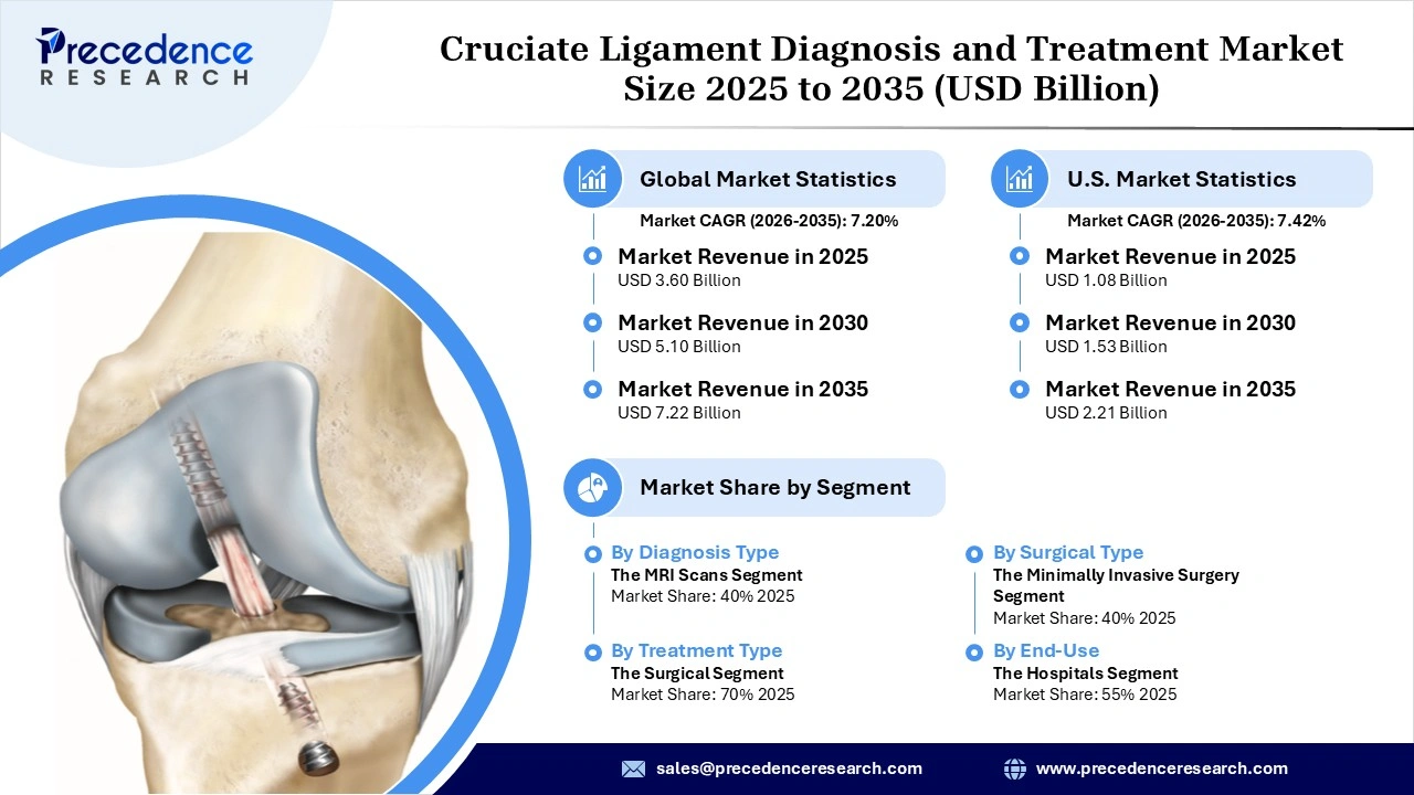 Cruciate Ligament Diagnosis and Treatment Market Revenue Statistics