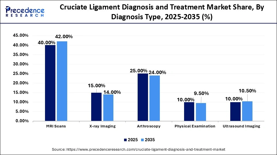 Cruciate Ligament Diagnosis and Treatment Market Share, By Diagnosis Type, 2025-2035 (%)