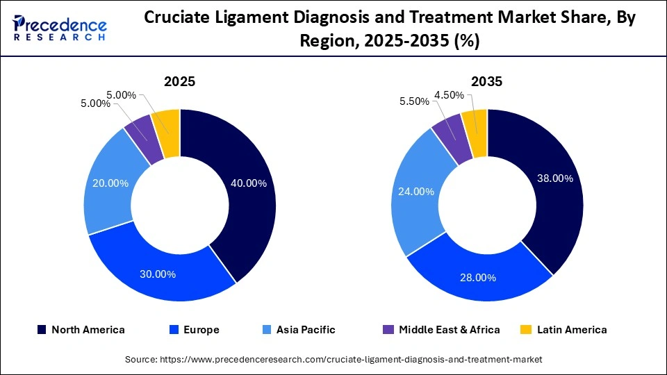 Cruciate Ligament Diagnosis and Treatment Market Share, By Region, 2025-2035 (%)