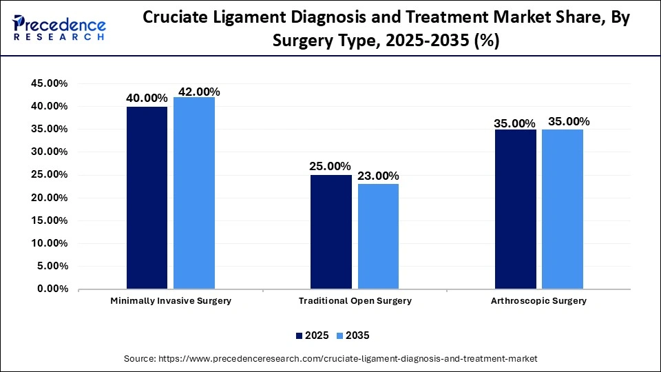 Cruciate Ligament Diagnosis and Treatment Market Share, By Surgery Type, 2025-2035 (%)