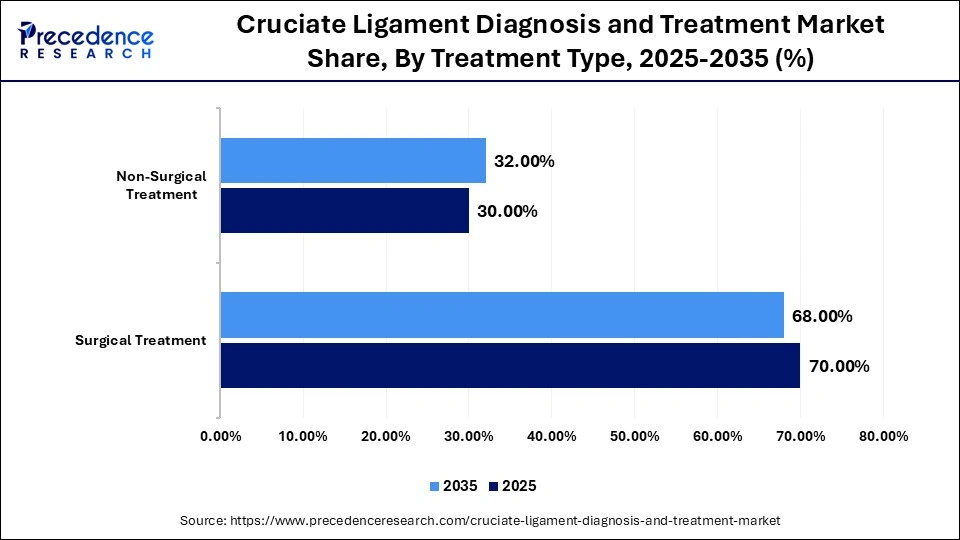 Cruciate Ligament Diagnosis and Treatment Market Share, By Treatment Type, 2025-2035 (%)