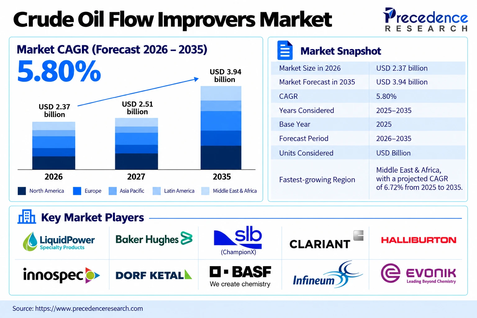 Crude Oil Flow Improvers Market Overview