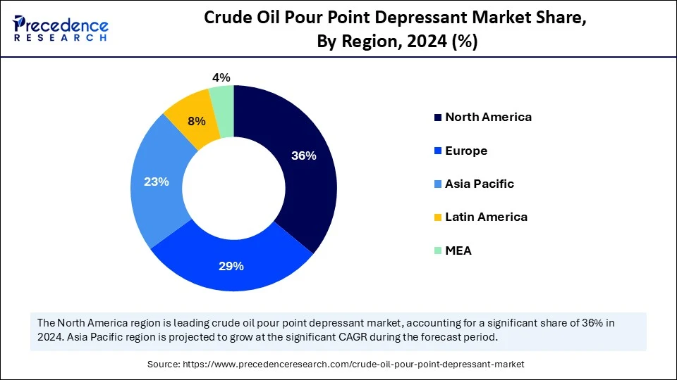 Crude Oil Pour Point Depressant Market Share, By Region, 2024 (%)
