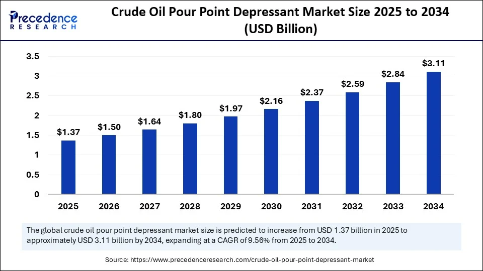 Crude Oil Pour Point Depressant Market Size 2025 to 2034