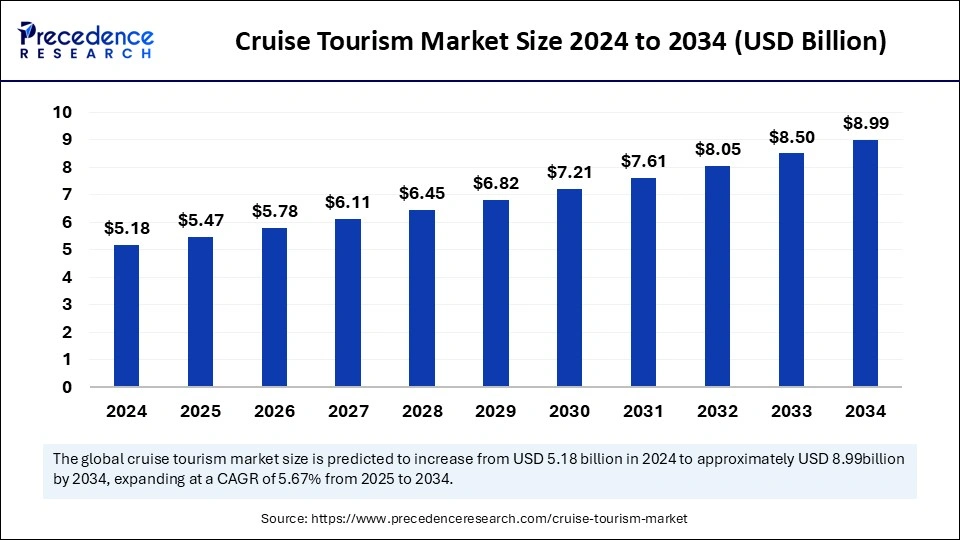 Cruise Tourism Market Size 2025 to 2034