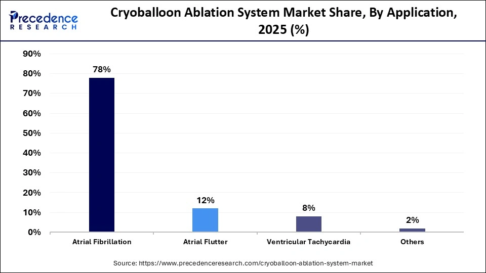 Cryoballoon Ablation System Market Share, By Application, 2025 (%)
