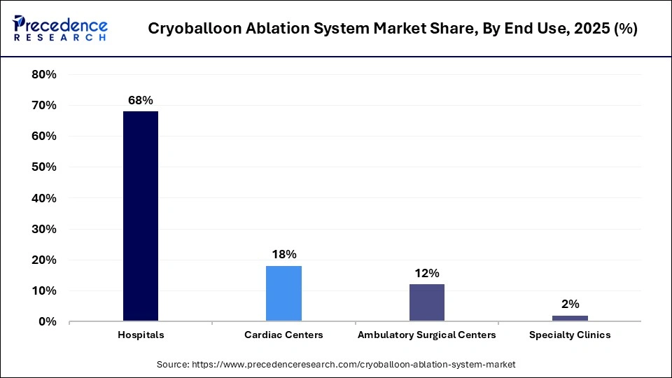 Cryoballoon Ablation System Market Share, By End Use, 2025 (%)