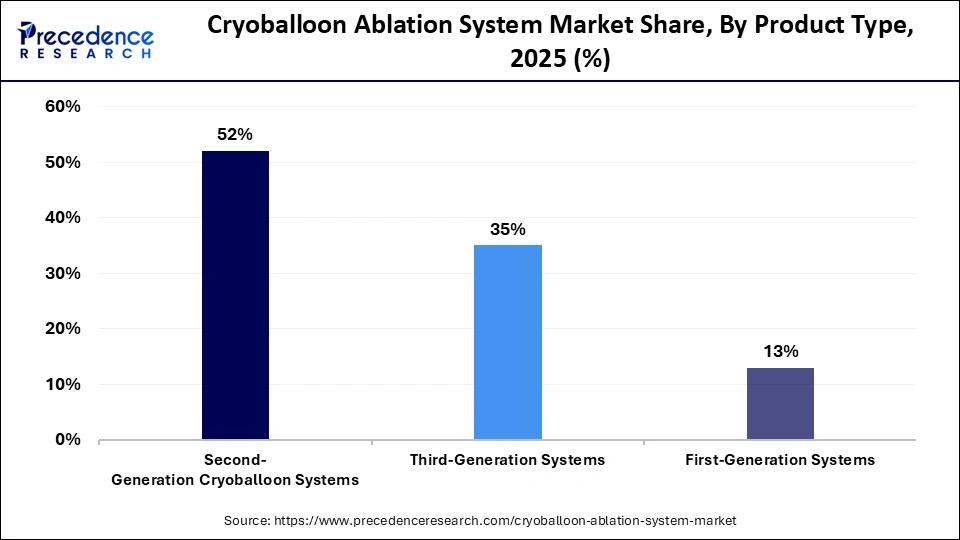 Cryoballoon Ablation System Market Share, By Product Type, 2025 (%)
