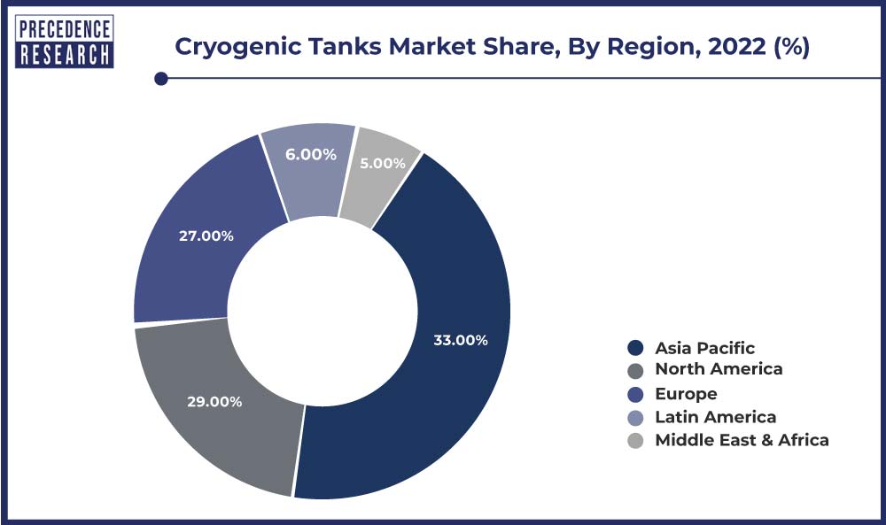 Cryogenic Tanks Market Share, By Region, 2022 (%)