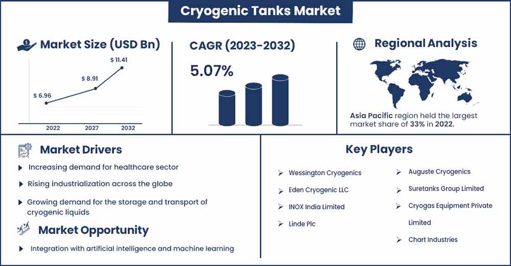 Cryogenic Tanks Market Size and Growth Rate From 2023 To 2032