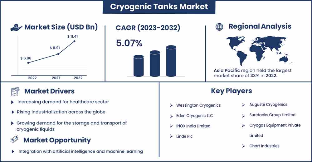 Global Argon Gas Market Size, Forecast 2022 – 2032