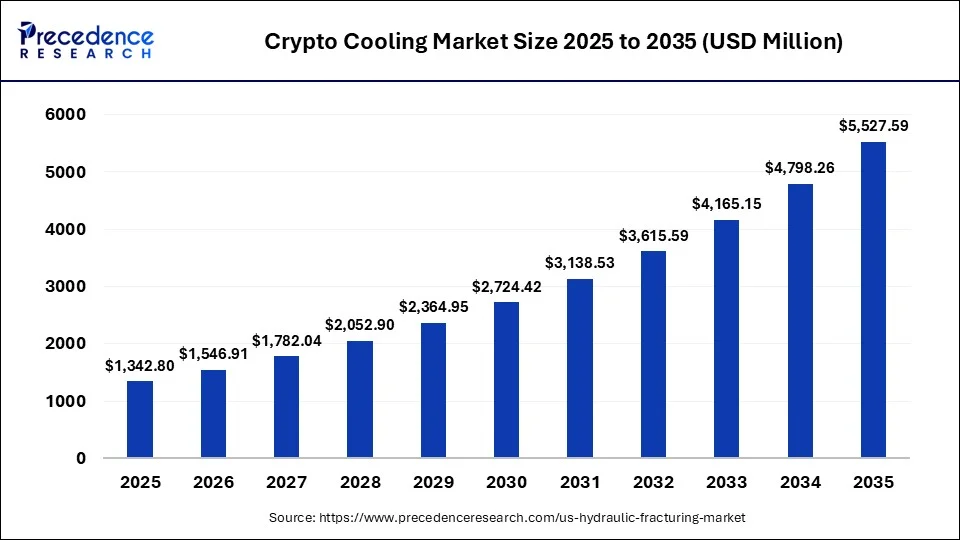 Crypto Cooling Market Size and Forecast, 2025 to 2035 