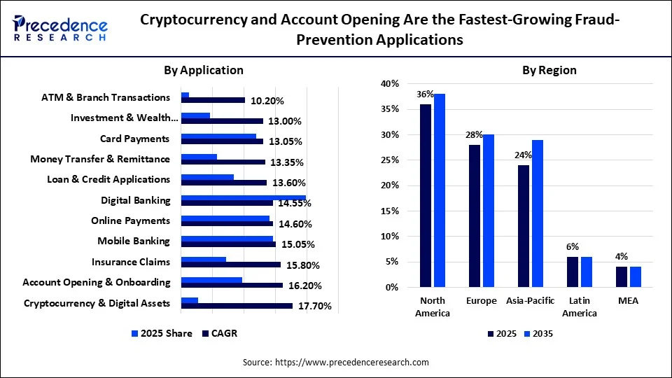 Cryptocurrency and Account Opening Are the Fastest-Growing Fraud-Prevention Applications