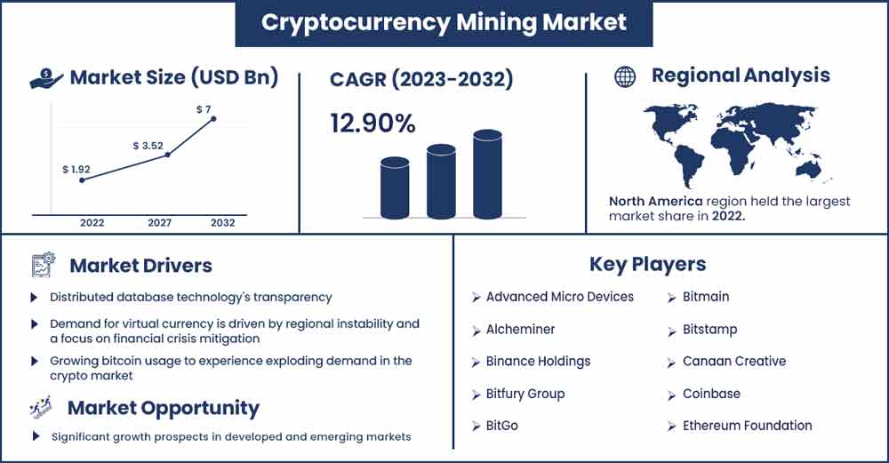 Cryptocurrency Mining Market Size and Growth Rate From 2023 To 2032