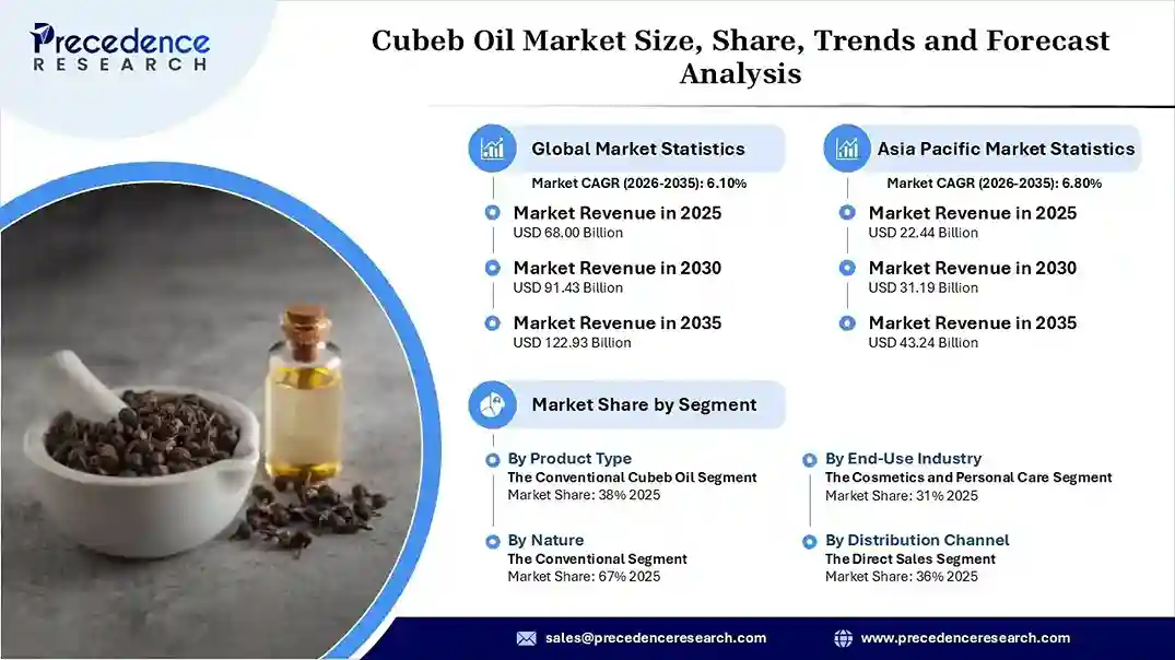 Cubeb Oil Market Revenue Statistics